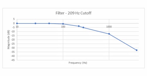 濾波器 - 209Hz 截止頻率